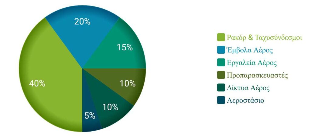 Pie Chart 